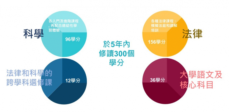 香港大學推出6858理學士及法學士（雙學位課程） 